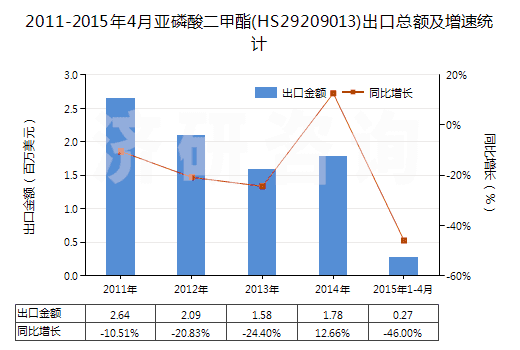 2011-2015年4月亞磷酸二甲酯(HS29209013)出口總額及增速統(tǒng)計